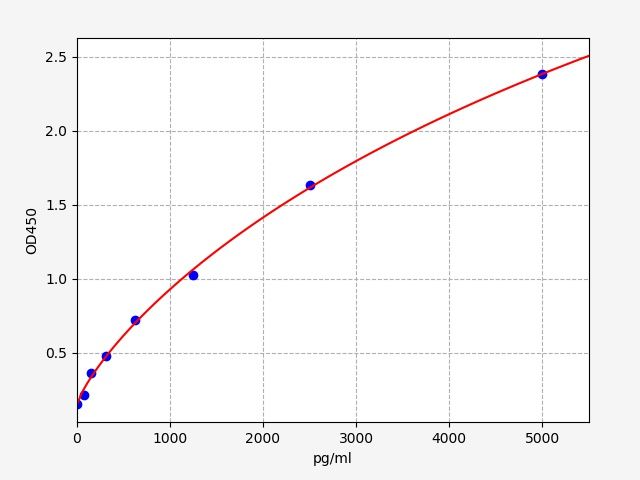 Human Dysbindin (DTNBP1) ELISA Kit EKFT12545HU