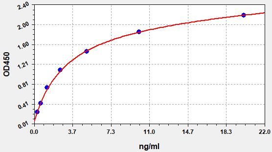 Human Syntenin-1 (SDCBP) ELISA Kit EKFT12556HU