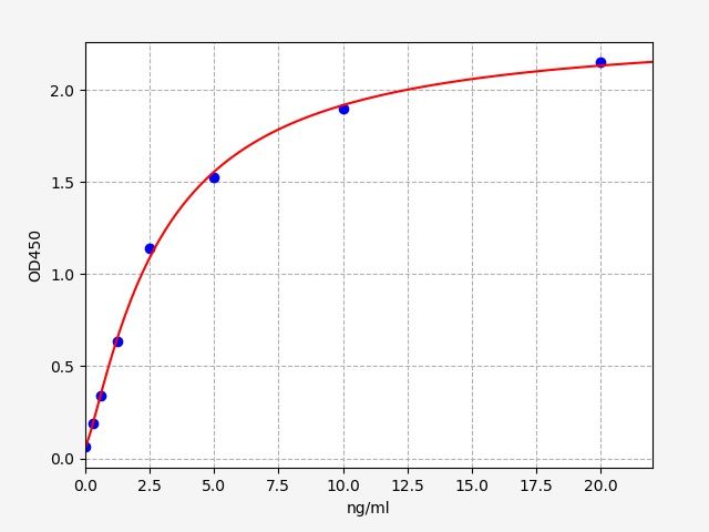 Human CD109 antigen (CD109) ELISA Kit EKFT12559HU