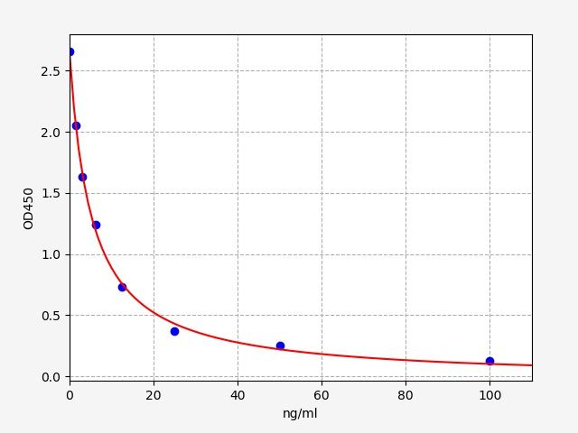 Human Serpin B13 (SERPINB13) ELISA Kit EKFT12567HU