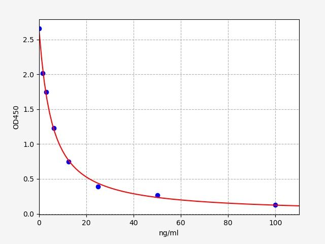 Human Alpha-tocopherol transfer protein-like (TTPAL) ELISA Kit EKFT12568HU