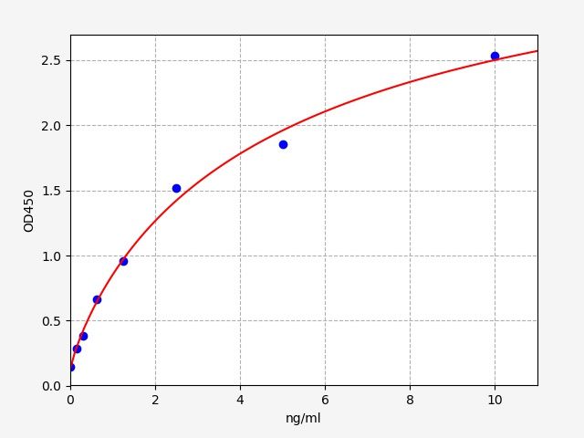 Human Enhancer of filamentation 1 (NEDD9) ELISA Kit EKFT12588HU