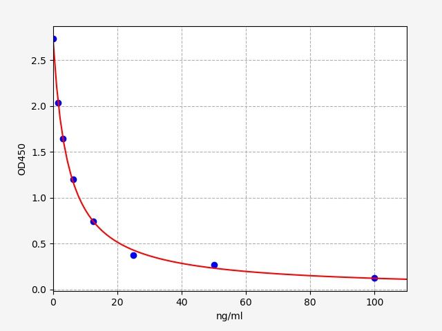 Human HLA class II histocompatibility antigen, DR beta 5 chain (HLA-DRB5) ELISA Kit EKFT12589HU