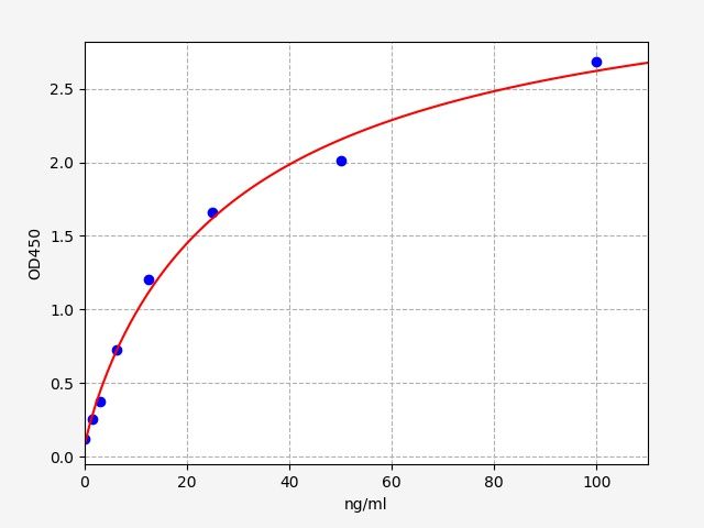 Human Prostaglandin E synthase (PTGES) ELISA Kit EKFT12594HU