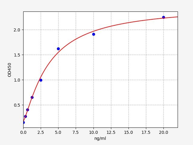 Human Neuronal-specific septin-3 (SEPT3) ELISA Kit EKFT12596HU