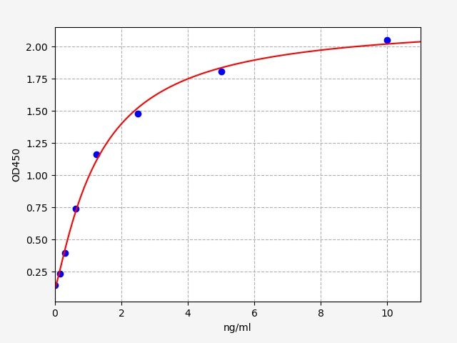 Human Vasoactive intestinal polypeptide receptor 1 (VIPR1) ELISA Kit EKFT12614HU