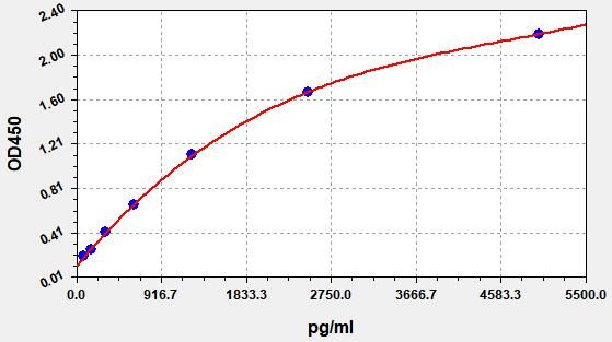 Human 14-3-3 protein sigma (SFN) ELISA Kit EKFT12619HU