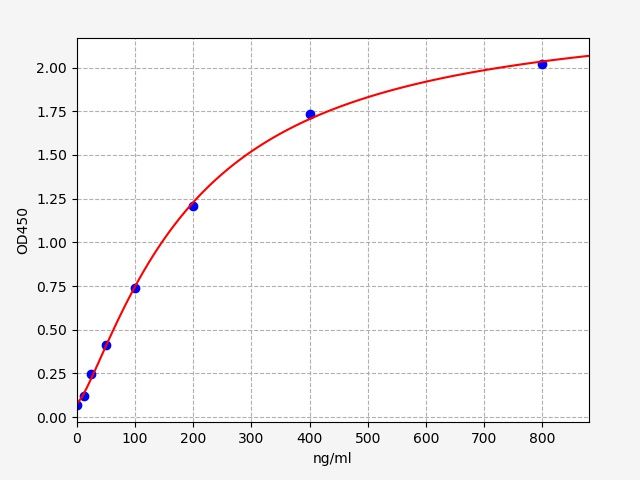 Human Histatin-3 (HTN3) ELISA Kit EKFT12628HU
