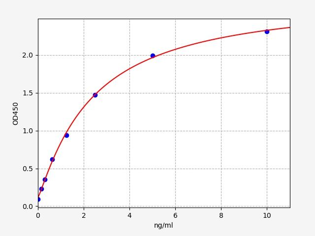 Human Zinc finger matrin-type protein 3 (ZMAT3) ELISA Kit EKFT12644HU