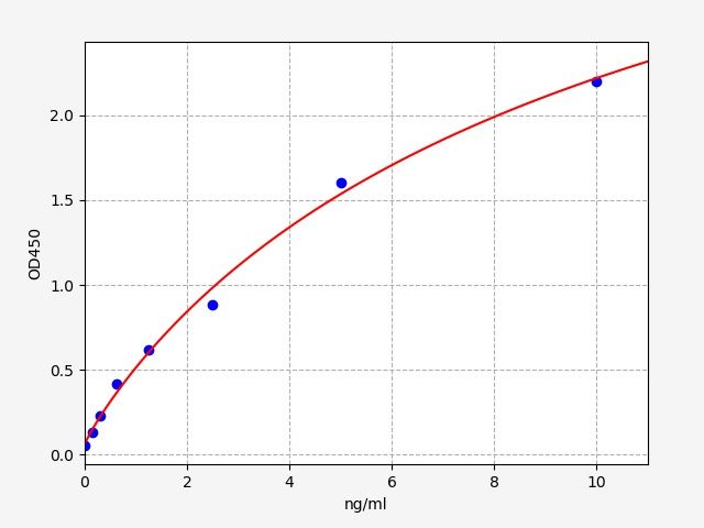Human C-X-C motif chemokine 14 (CXCL14) ELISA Kit EKFT12683HU