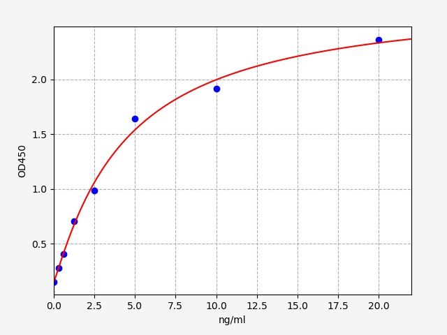 Human Protocadherin-1 (PCDH1) ELISA Kit EKFT12690HU