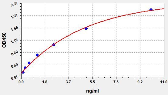 Human Solute carrier family 40 member 1 (SLC40A1) ELISA Kit EKFT12700HU