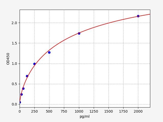 Human Defensin Alpha 1, Neutrophil (DEFA1) ELISA Kit EKFT12706HU