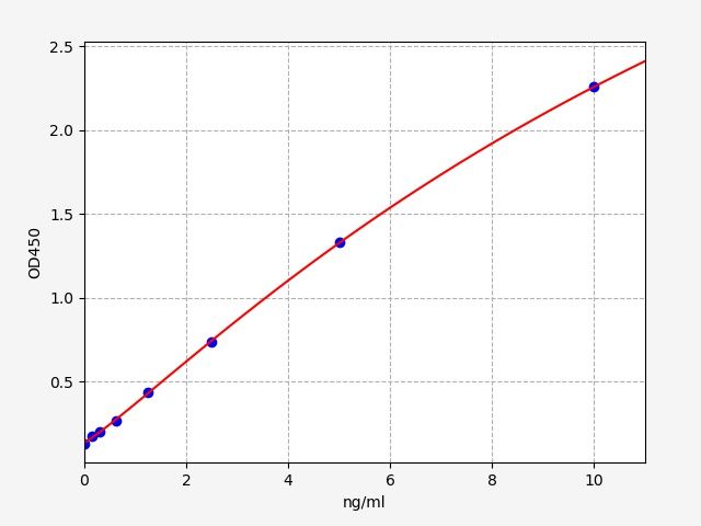 Human Secreted frizzled-related protein 4 (SFRP4) ELISA Kit EKFT12707HU