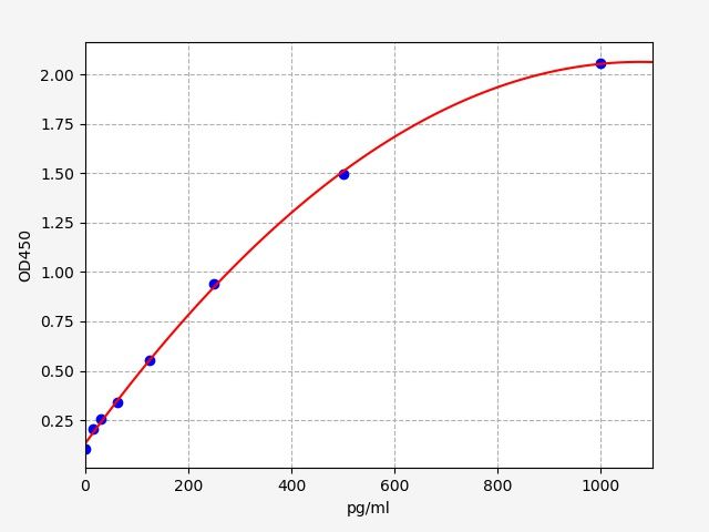 Human Troponin T, fast skeletal muscle (TNNT3) ELISA Kit EKFT12716HU
