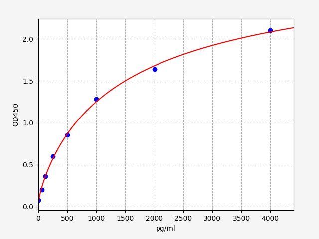 Human Epididymal-specific lipocalin-12 (LCN12) ELISA Kit EKFT12727HU