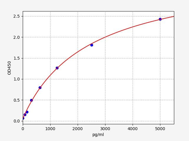 Human Annexin A4 (ANXA4) ELISA Kit EKFT12738HU