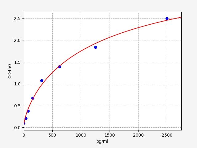 Human Ribonuclease A3/Eosinophil Cationic Protein (RNASE3/ECP) ELISA Kit EKFT12748HU