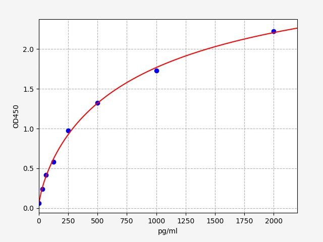 Human Netrin-1 (NTN1) ELISA Kit EKFT12775HU