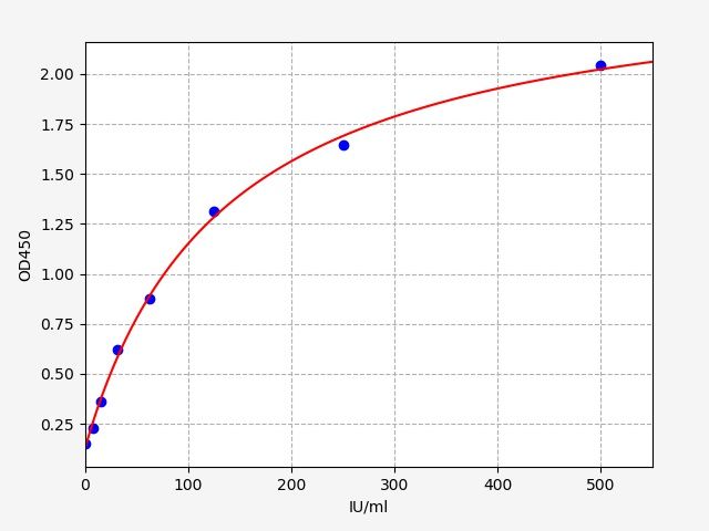 Human Interleukin-2 receptor subunit beta (IL2RB) ELISA Kit EKFT12779HU