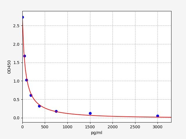 Human Apelin-36 (APLN36) ELISA Kit EKFT12792HU