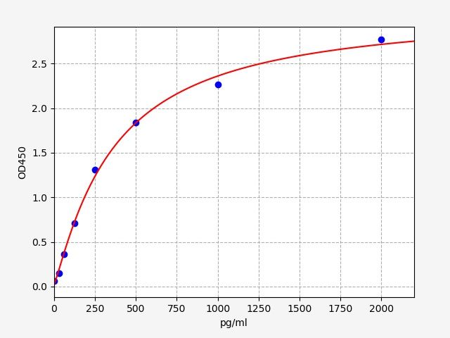 Human Metallothionein-2 (MT2A) ELISA Kit EKFT12793HU