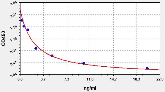 Human 12-Hydroxyeicosatetraenoic Acid (12-HETE) ELISA Kit EKFT12797HU