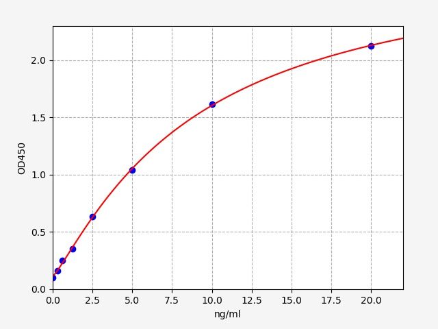 Human Lysozyme C (LZMc) ELISA Kit EKFT12824HU