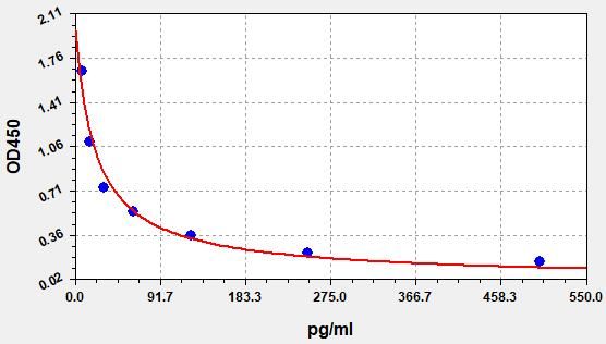 Human MT-RNR2 (humanin) ELISA Kit EKFT12837HU