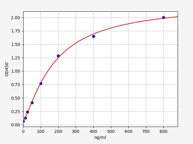 Human Apolipoprotein E (APOE) ELISA Kit EKFT12843HU