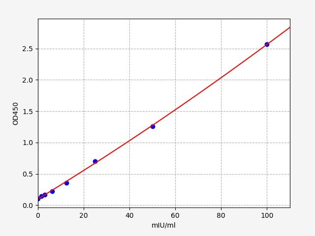 Human Thyroid hormone receptor alpha (THRA) ELISA Kit EKFT12845HU
