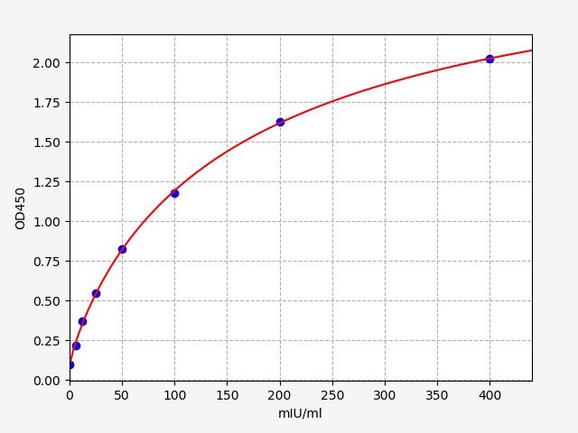Human Acrosin (ACR) ELISA Kit EKFT12855HU
