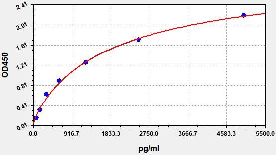Human Ectodysplasin-A (EDA) ELISA Kit EKFT12867HU
