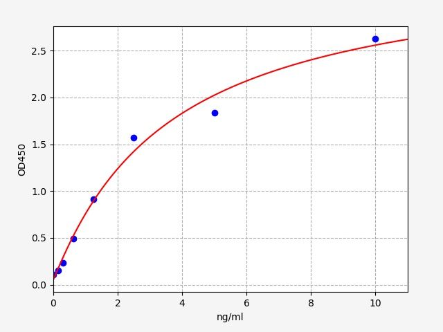 Human Methylated-DNA--protein-cysteine methyltransferase (MGMT) ELISA Kit EKFT12890HU