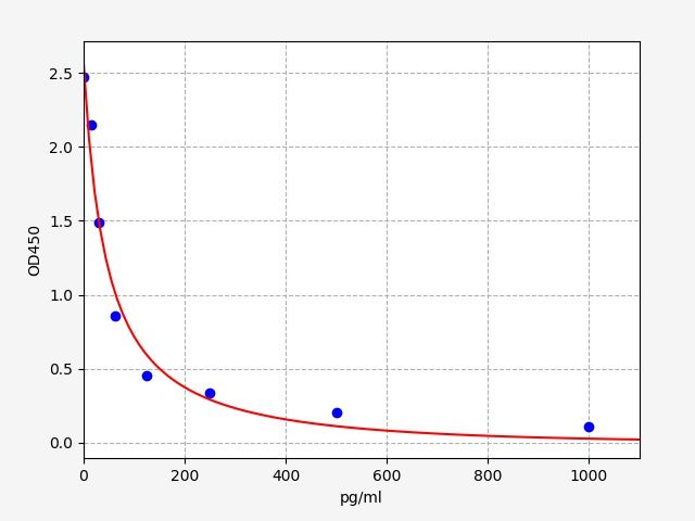 Human Obestatin (OB) ELISA Kit EKFT12895HU