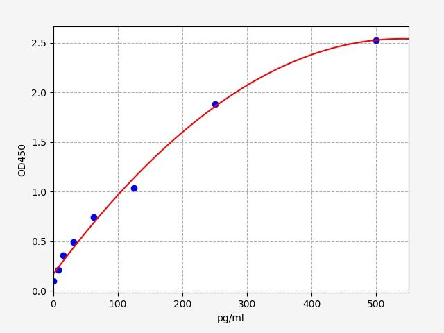 Human Beta-defensin 129 (DEFB129) ELISA Kit EKFT12901HU
