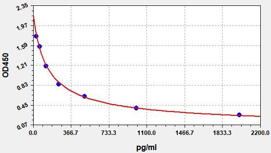 Human 4-Hydroxynonenal (4-HNE) ELISA Kit EKFT12910HU