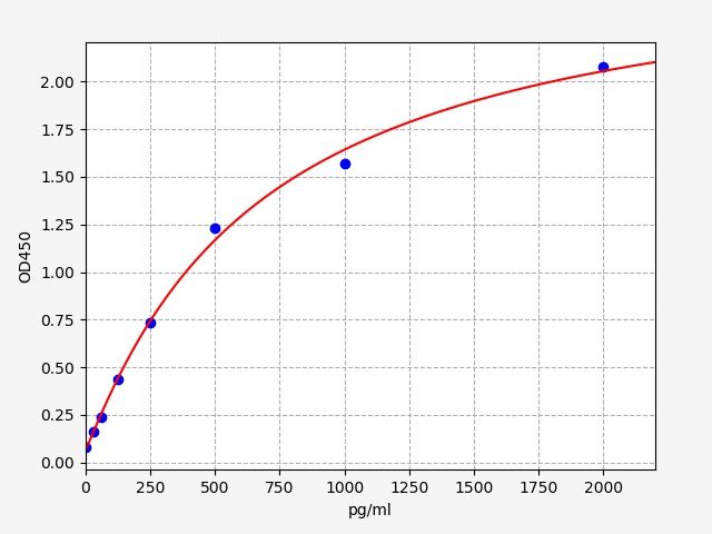 Human Induced myeloid leukemia cell differentiation protein Mcl-1 (MCL1) ELISA Kit EKFT12925HU
