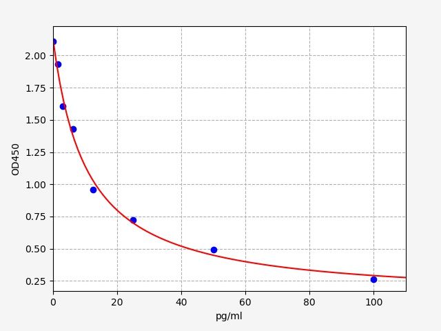 Human Endothelin-3 (EDN3) ELISA Kit EKFT12938HU