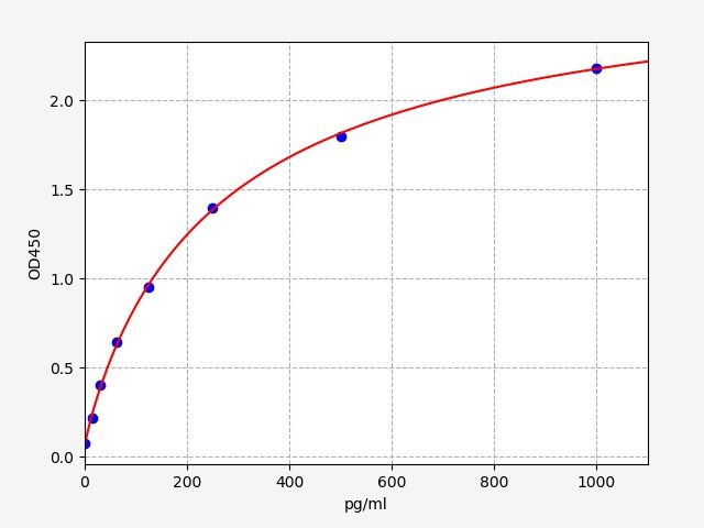 Human Reelin (RELN) ELISA Kit EKFT12946HU