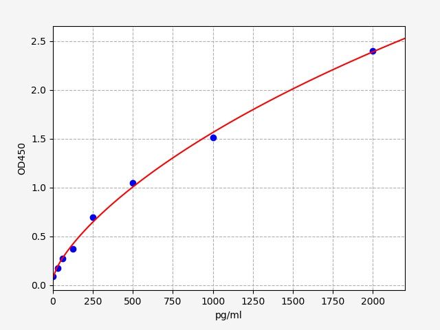 Human Prolactin-inducible protein (PIP) ELISA Kit EKFT12948HU