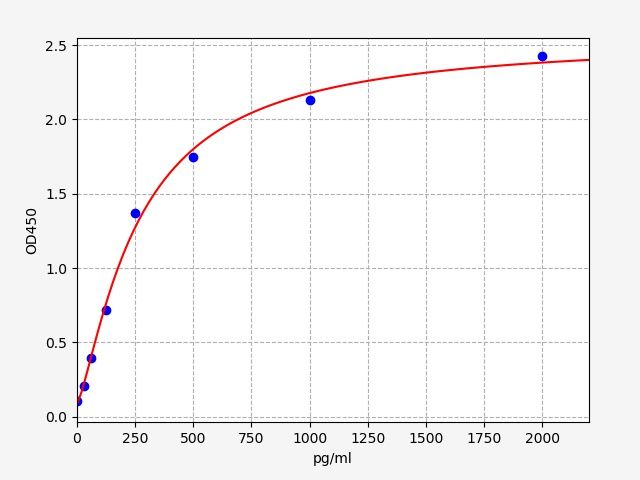 Human PIICP (C-terminal propeptide of Collagen alpha-1 (II) chain) ELISA Kit EKFT12966HU