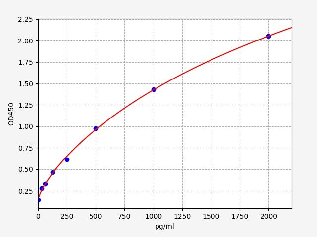 Human Protein Wnt-3a (WNT3A) ELISA Kit EKFT12969HU
