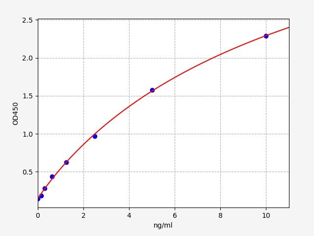 Human Zymogen granule membrane protein 16 (ZG16) ELISA Kit EKFT12977HU