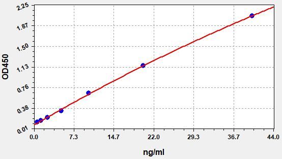Human Extracellular superoxide dismutase [Cu-Zn] (SOD3) ELISA Kit EKFT12981HUSO