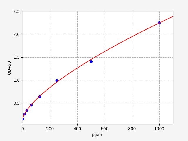 Human Peroxiredoxin-1 (PRDX1) ELISA Kit EKFT12989HU