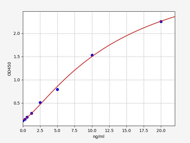 Human Tryptophan 5-hydroxylase 1 (TPH1) ELISA Kit EKFT12995HU