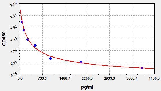 Human Apelin (APLN) ELISA Kit EKFT12997HU