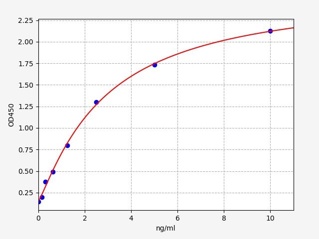 Human Uromodulin (UMOD) ELISA Kit EKFT13018HU