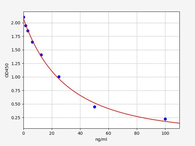 Human Putative ATP-dependent Clp protease proteolytic subunit, mitochondrial (CLPP) ELISA Kit EKFT13050HU